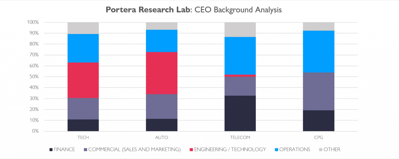Stacked bar chart from Portera Research Lab: CEO background by sector (tech, auto, telecom, CPG), split into finance, commercial, engineering or technology, operations and other. Engineering or technology backgrounds are common in tech and auto, rare in telecom and CPG.
